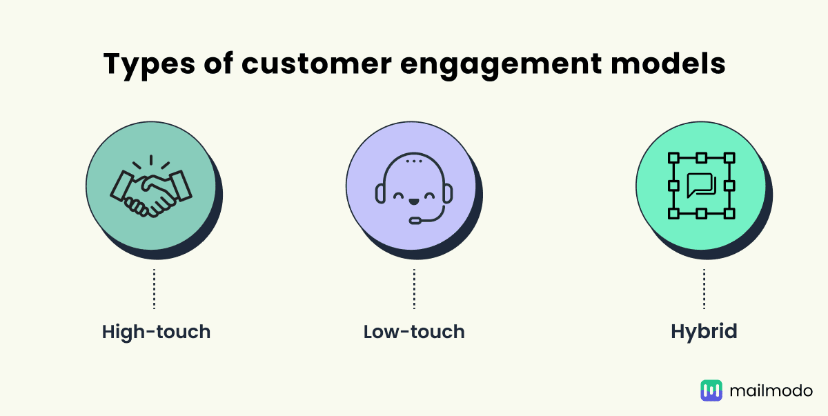 https://res.cloudinary.com/mailmodo/image/upload/f_auto,q_100/v1734766502/strapi/Types_of_customer_engagement_models_3a701253bc.png Types of customer engagement models.png