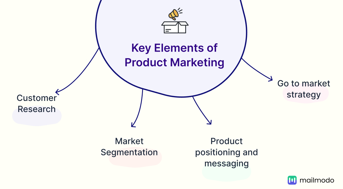 https://res.cloudinary.com/mailmodo/image/upload/f_auto,q_100/v1735023435/strapi/Key_Elements_of_Product_Marketing_eb413ab0af.png Key Elements of Product Marketing.png