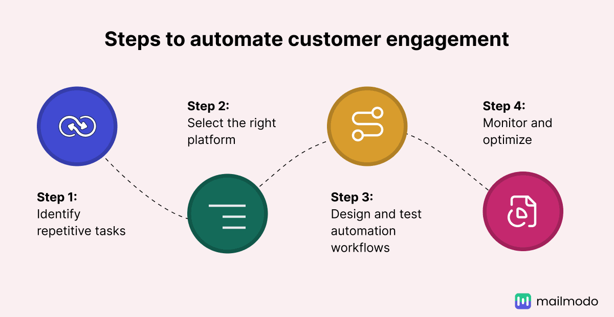 https://res.cloudinary.com/mailmodo/image/upload/f_auto,q_100/v1735509255/strapi/How_to_automate_customer_engagement_9cc1d1cd77.png 1