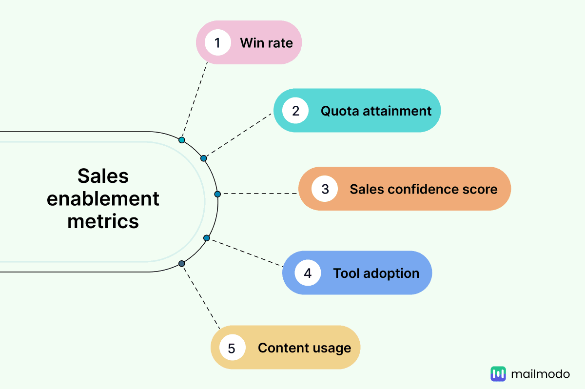 https://res.cloudinary.com/mailmodo/image/upload/f_auto,q_100/v1737358217/strapi/Sales_enablement_metrics_mailmodo_b40e4a0b48.png Sales enablement metrics mailmodo.png
