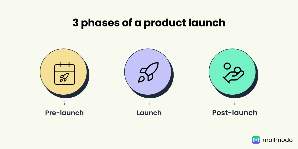 https://res.cloudinary.com/mailmodo/image/upload/f_auto,q_100/v1737360083/strapi/3_phases_of_a_product_launch_48e493ef6a.png 3 phases of a product launch.png