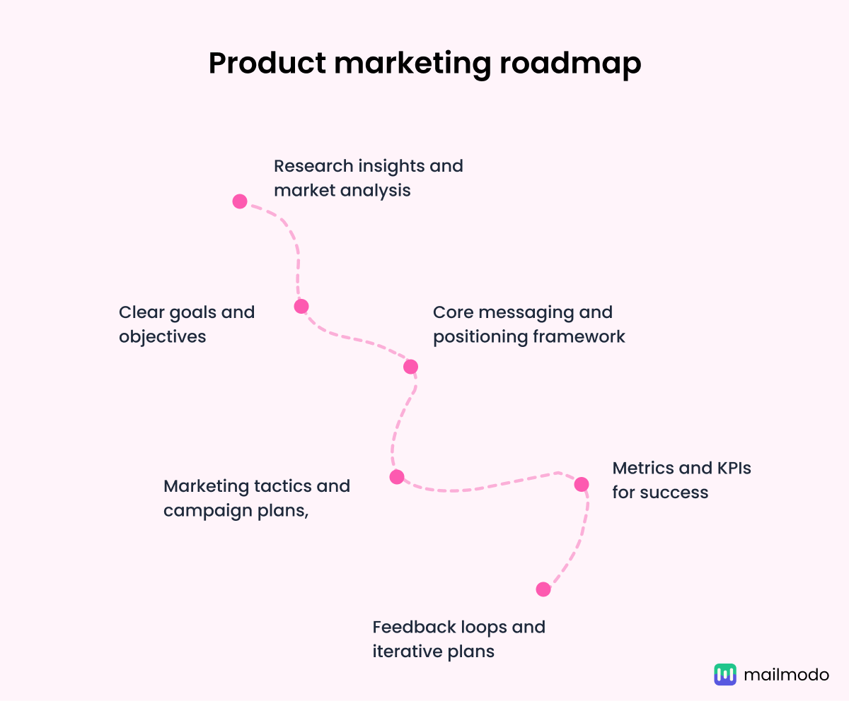 https://res.cloudinary.com/mailmodo/image/upload/f_auto,q_100/v1737361681/strapi/What_should_your_product_marketing_roadmap_include_210f58d5fd.png What should your product marketing roadmap include_.png