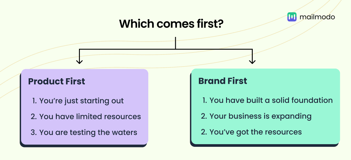 https://res.cloudinary.com/mailmodo/image/upload/f_auto,q_100/v1739349579/strapi/Which_comes_first_ba69f21231.png Which comes first_.png