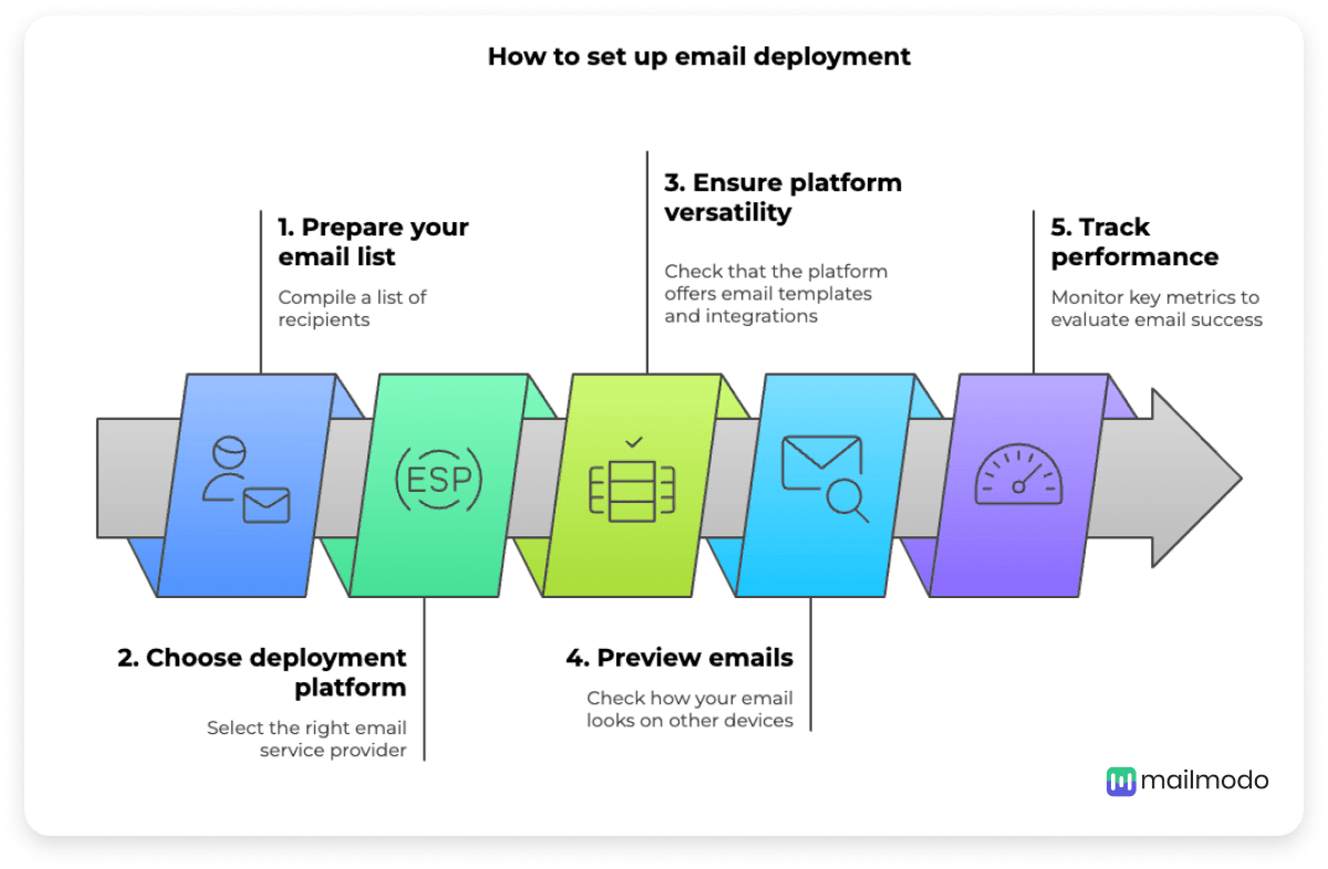 how to setup email deployement.png