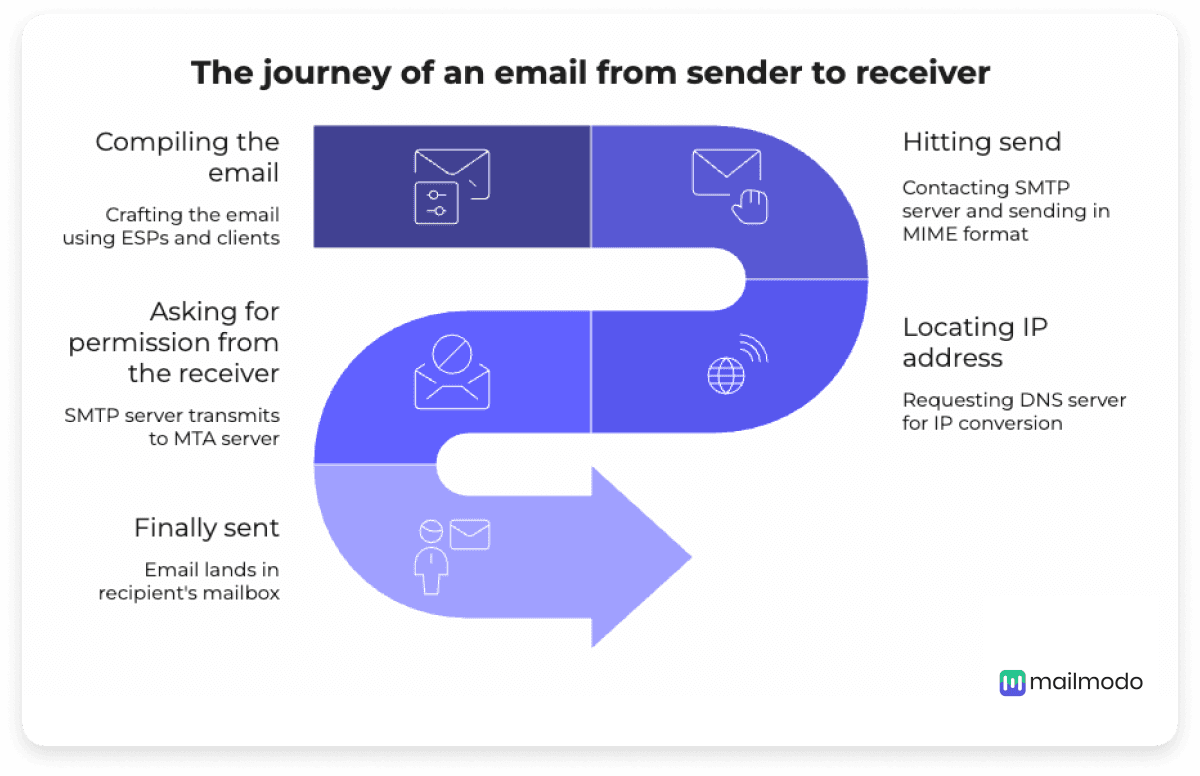 https://res.cloudinary.com/mailmodo/image/upload/f_auto,q_100/v1746681802/strapi/the_journey_of_an_email_from_sender_to_reciever_edde6ea59f.png the journey of an email from sender to reciever.png
