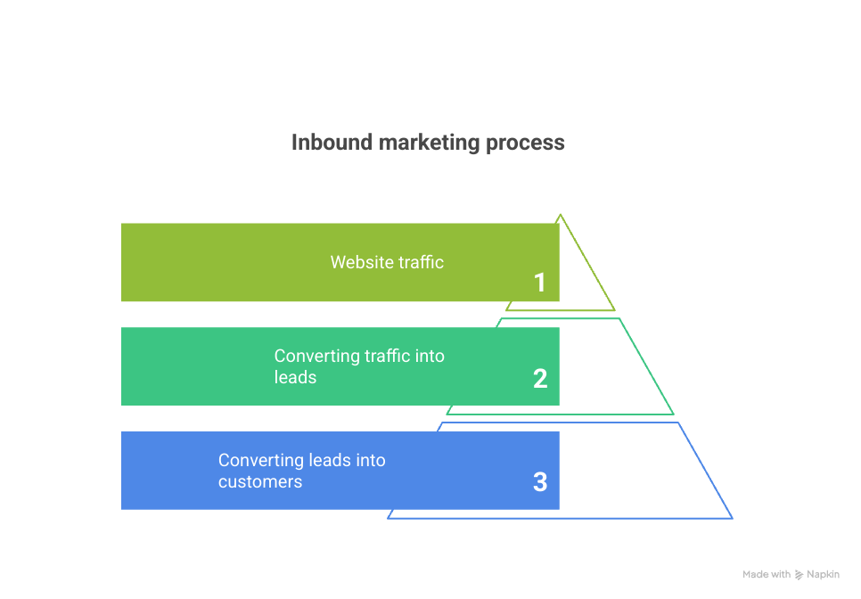 https://res.cloudinary.com/mailmodo/image/upload/f_auto,q_100/v1748353685/strapi/Process_of_Inboud_marketing_visual_selection_b32173ab73.svg Process of Inboud marketing - visual selection.svg