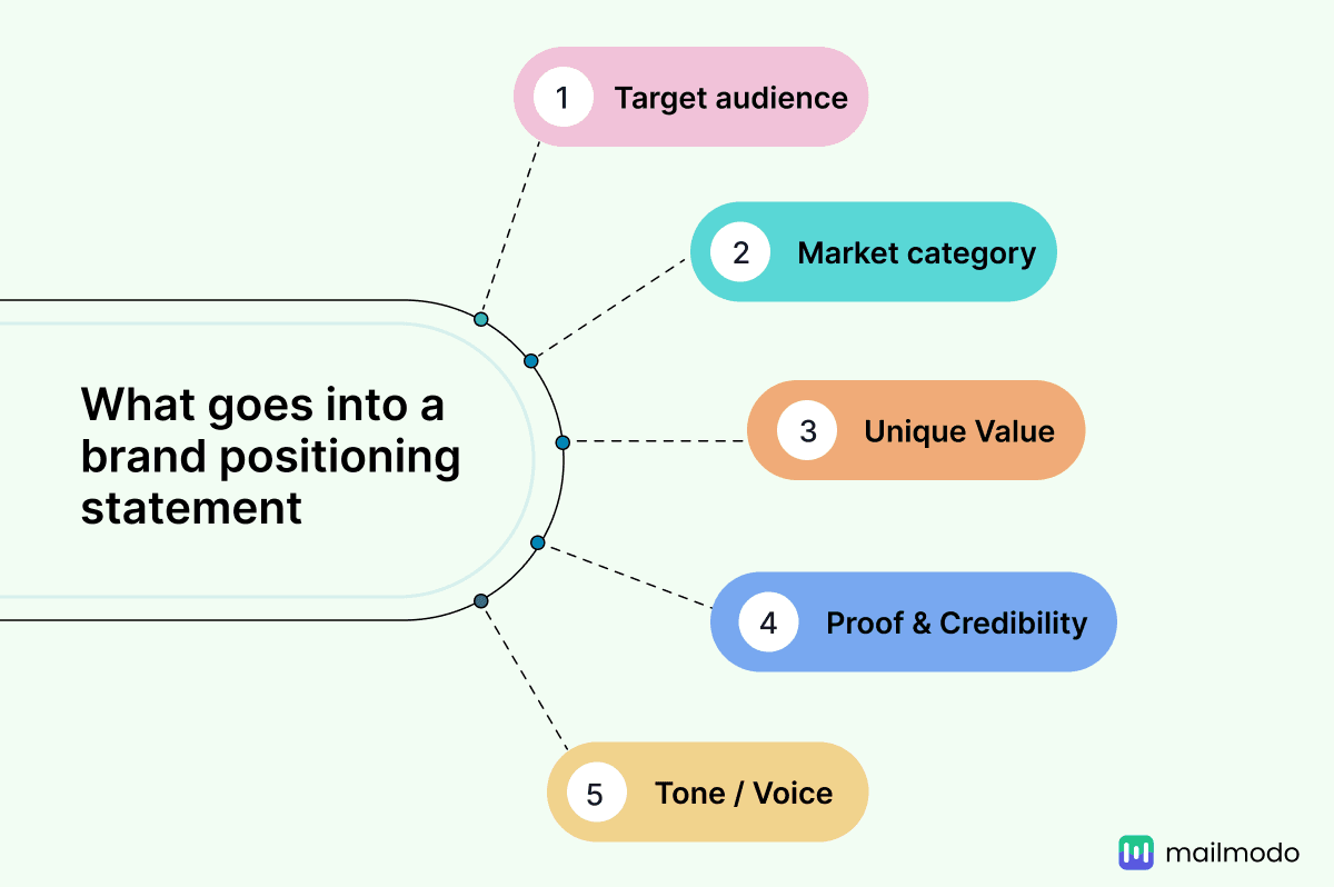 https://res.cloudinary.com/mailmodo/image/upload/f_auto,q_100/v1751641558/strapi/What_goes_into_a_brand_positioning_statement_632bcdebeb.png What goes into a brand positioning statement.png