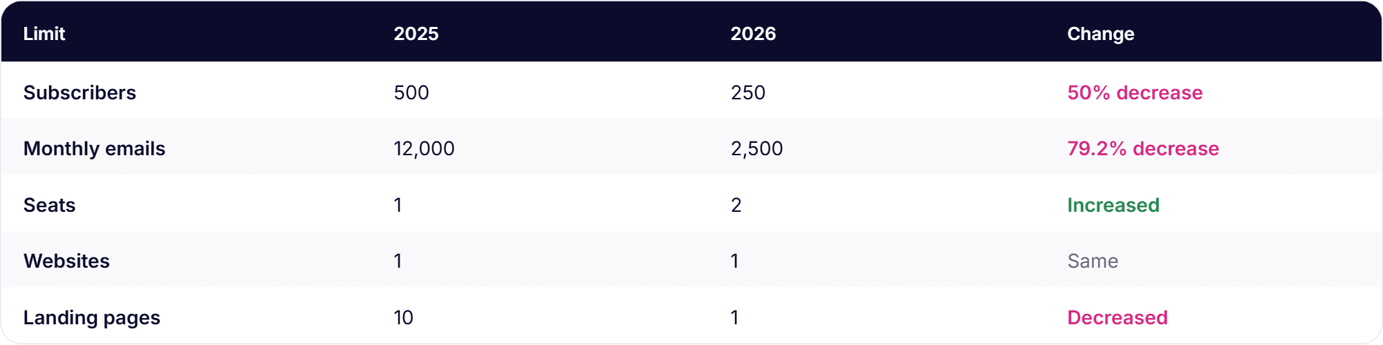 https://res.cloudinary.com/mailmodo/image/upload/f_auto,q_100/v1788863348/strapi/mailerlite_free_plan_2025_vs_2026_20f921750b.png mailerlite-free-plan-2025-vs-2026.png