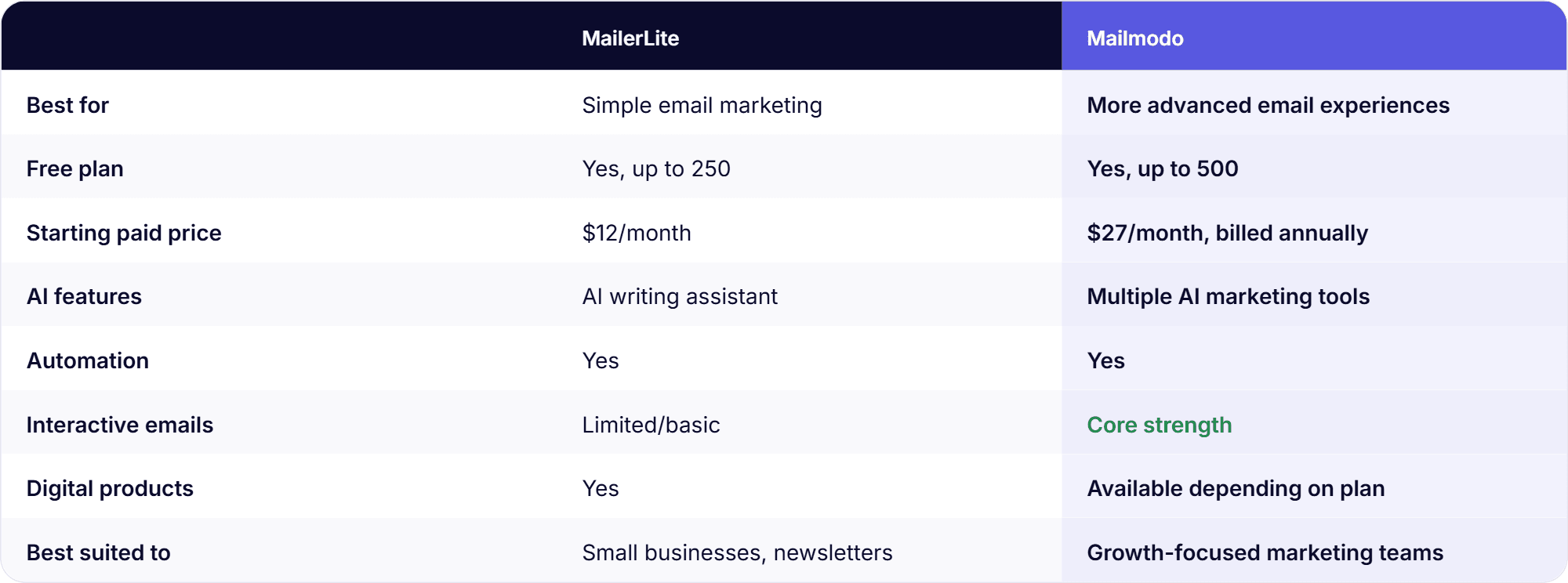 https://res.cloudinary.com/mailmodo/image/upload/f_auto,q_100/v1788863350/strapi/mailerlite_vs_mailmodo_d022bc3732.png mailerlite-vs-mailmodo.png