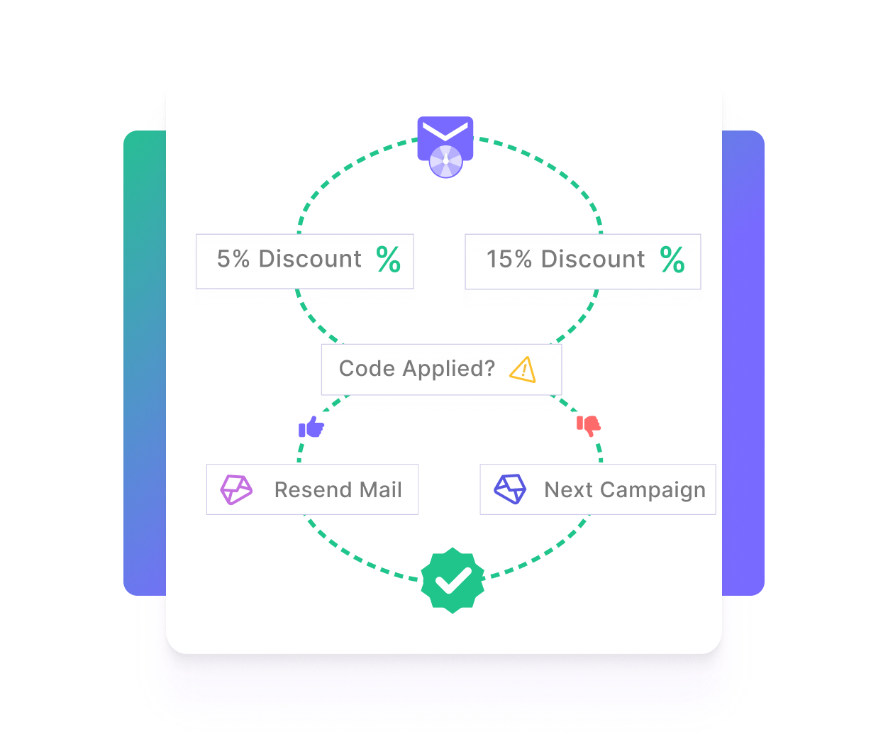 Mailmodo's new features Spin the Wheel comes with Journey Builder to control the journey of the email according to user behavior.