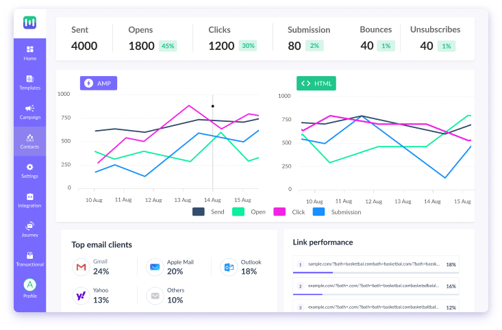 Mailmodo's email analytics dashboard