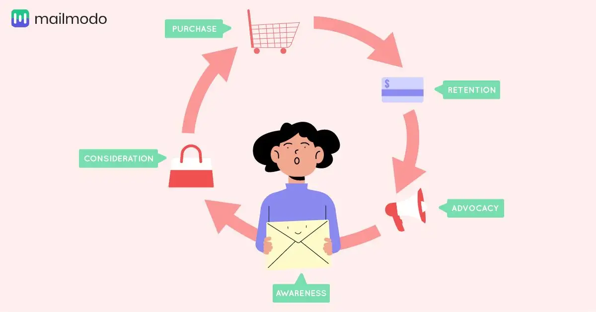 lifecycle email marketing for ecommerce brands