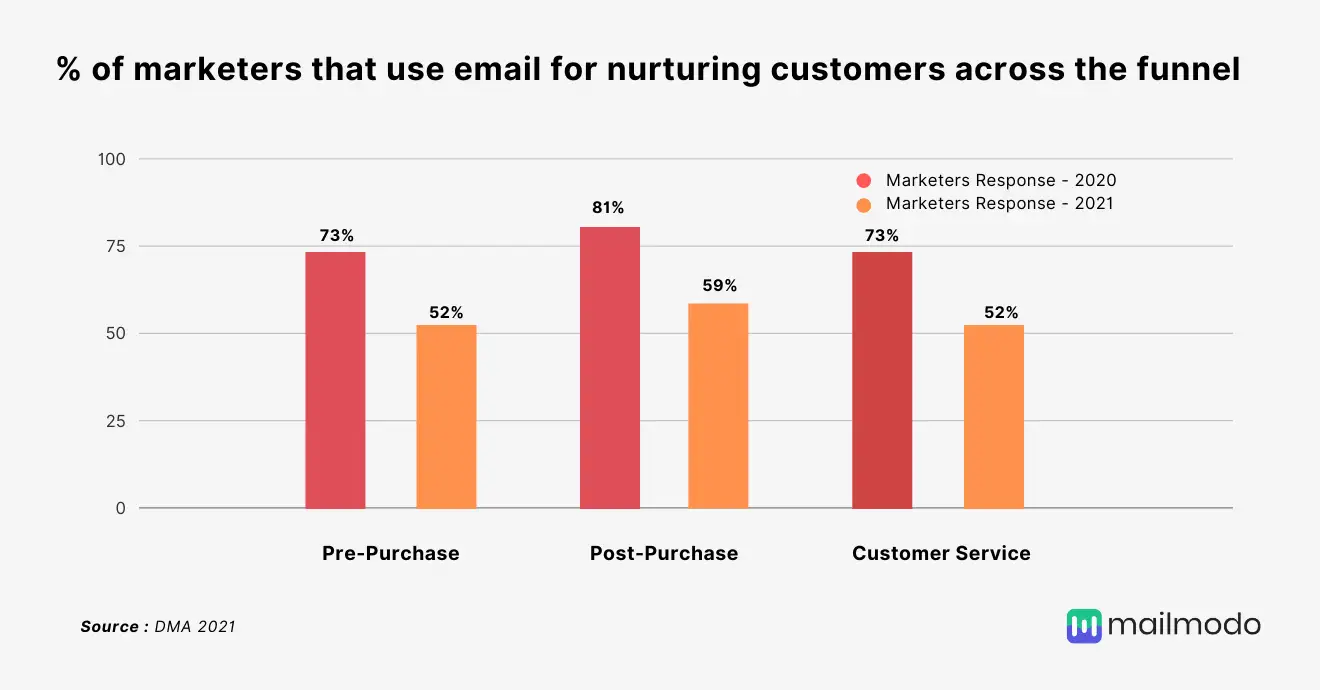 % of marketers who use emails for nurturing customers across the funnel in 2020 vs 2021