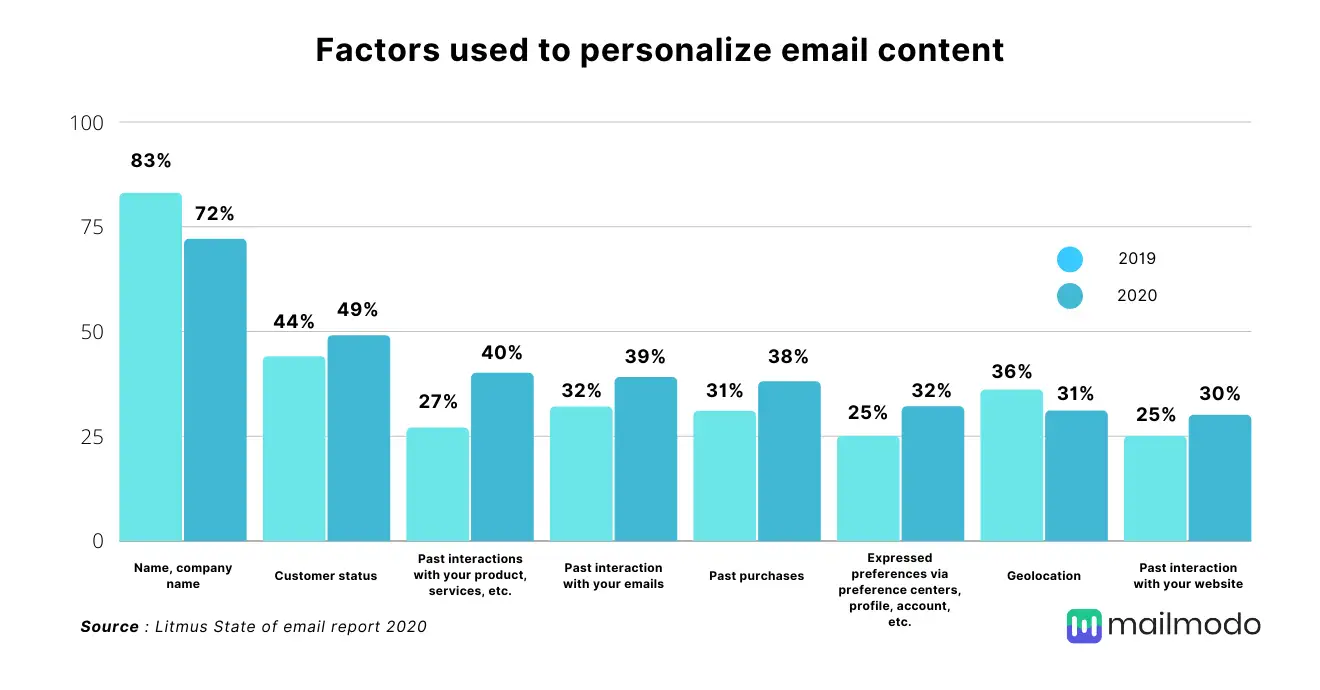 Email Marketing Benchmarks and Stats by Industry for 2023 - MailerLite