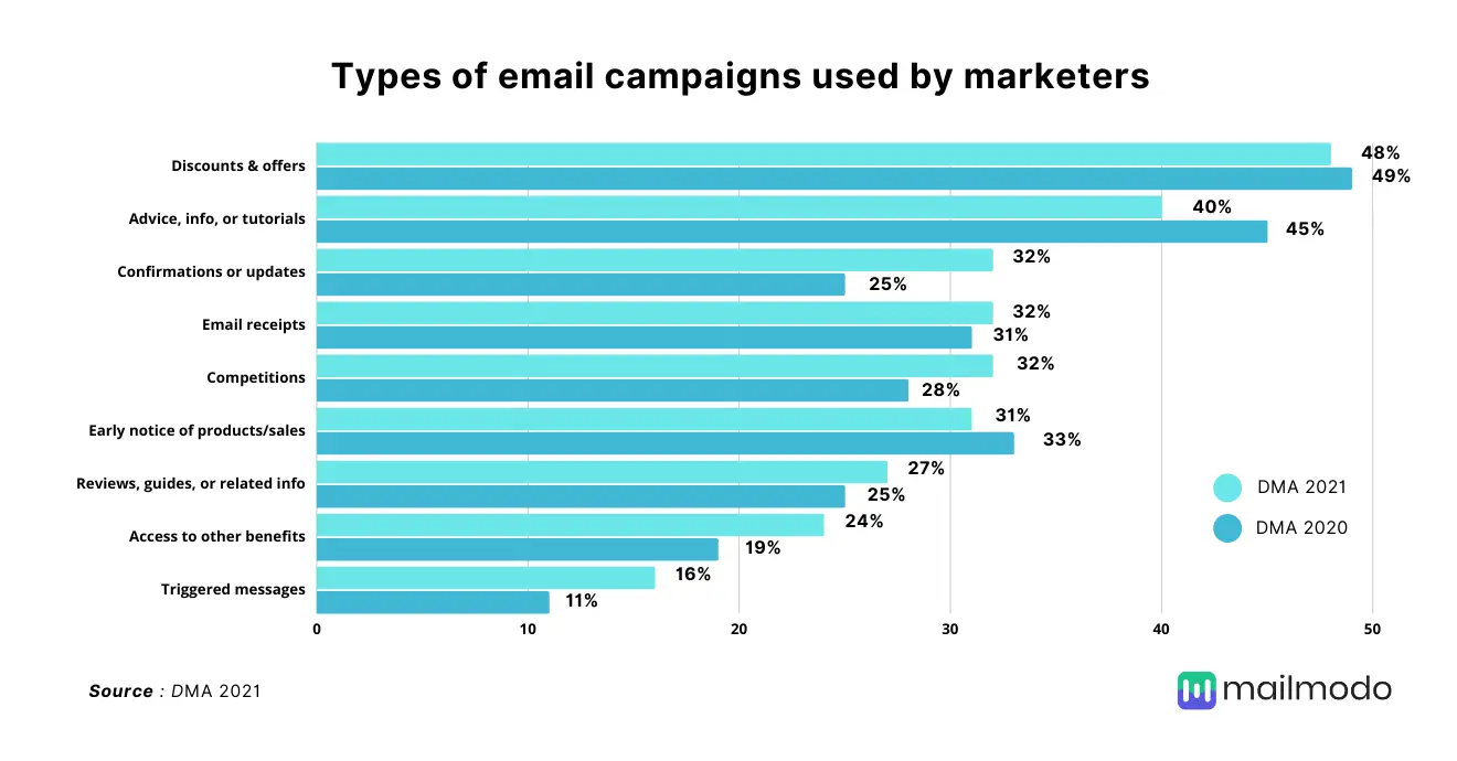 Most widely used types of email campaign