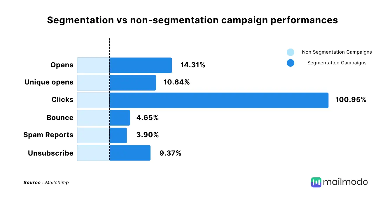 Segmentation vs non-segmentation statistics 