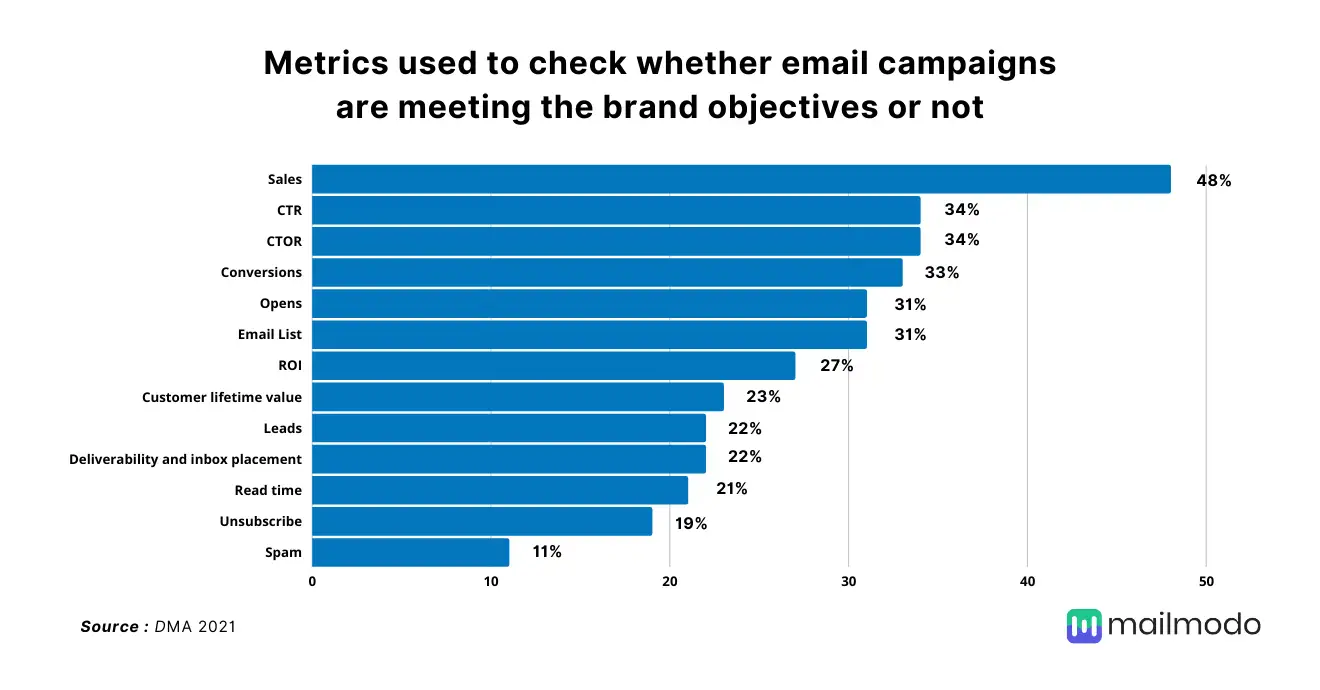 Most widely used metrics to check the success of email campaigns 2021