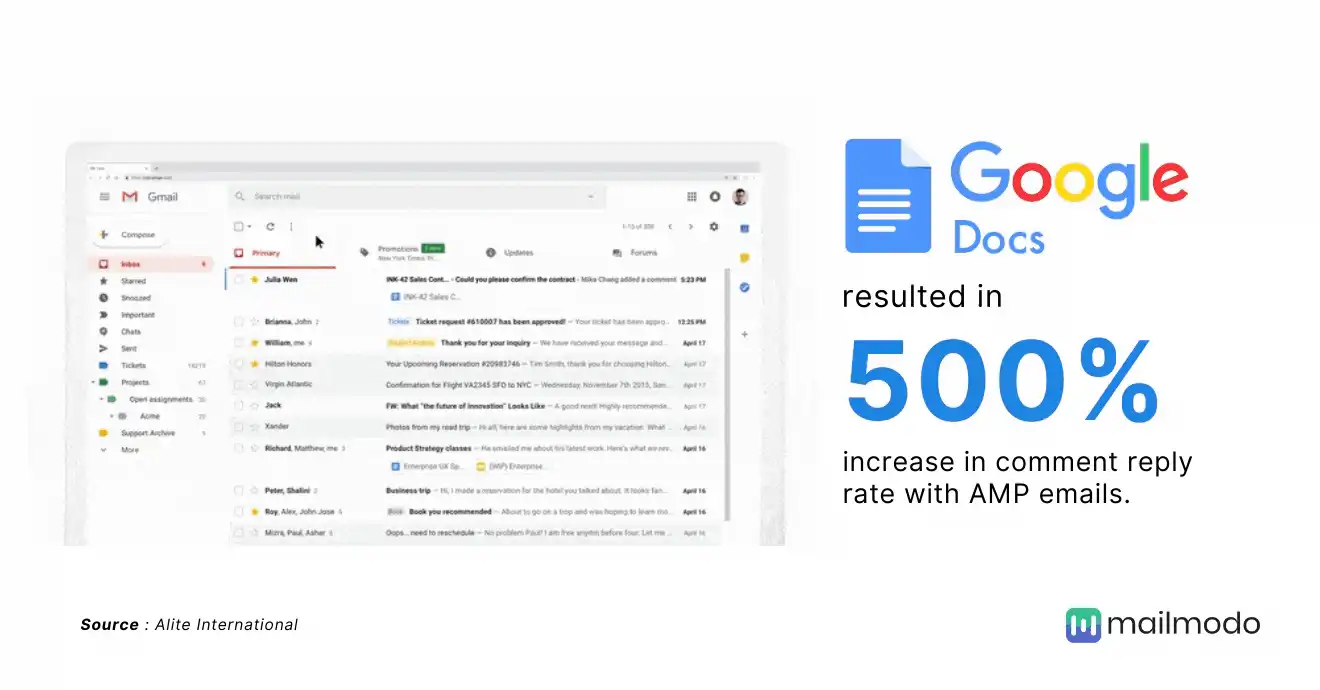 Google doc got 500% increase in comment reply rate with AMP emails 