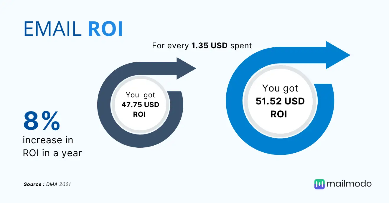 Increase in Email ROI in 2021