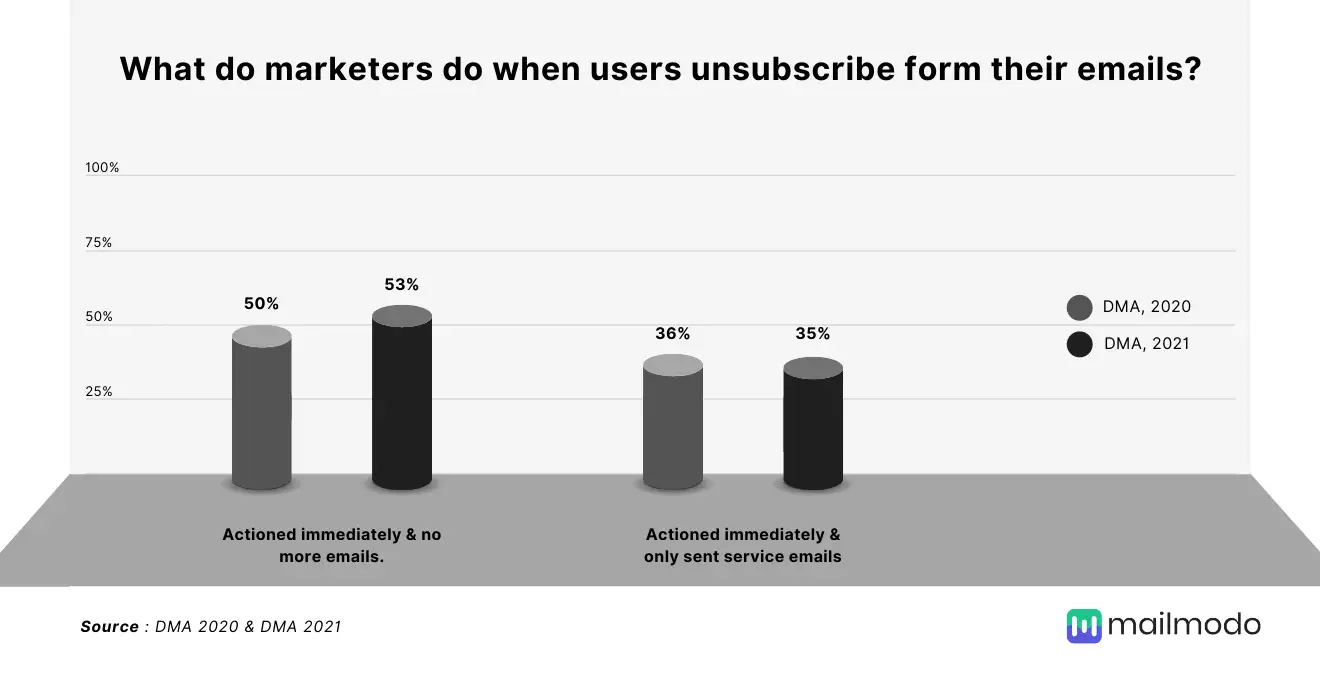 Unsubscribe statistics 2020 and 2021