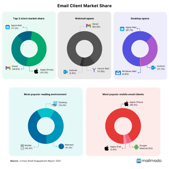 Email client share 2021