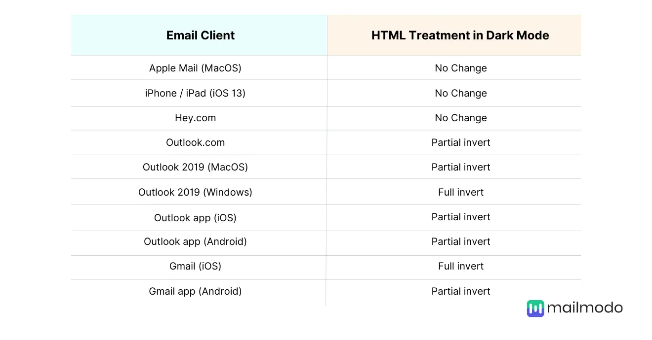 Dark mode email client support chart