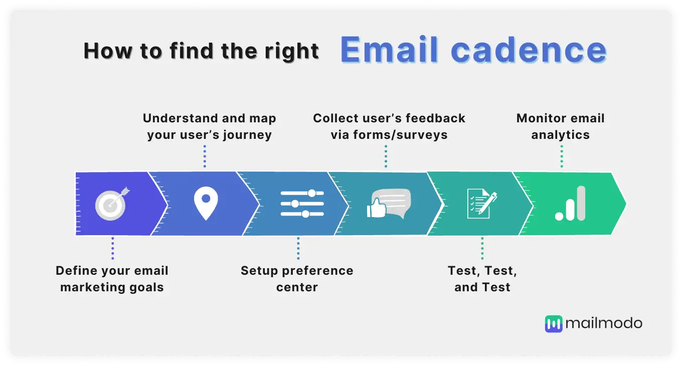 6 steps to find the right email cadence
