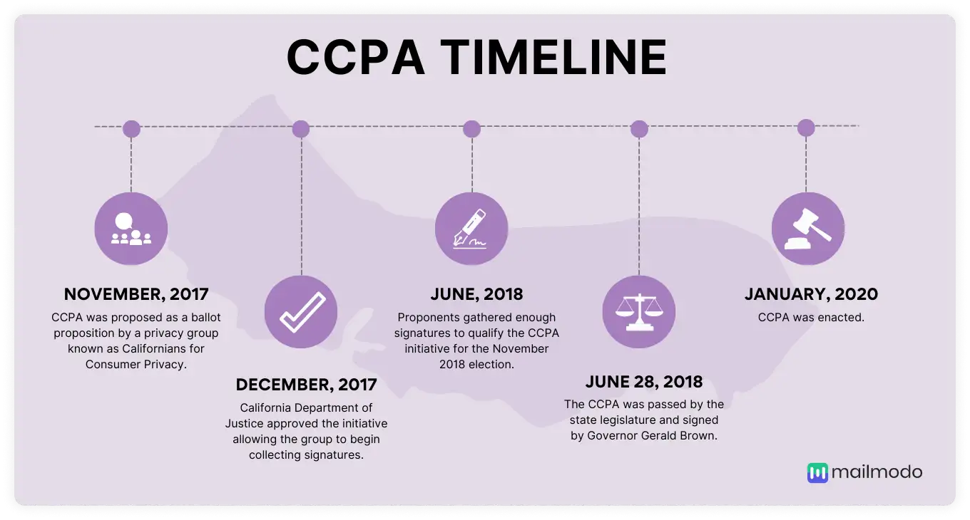 CCPA timeline