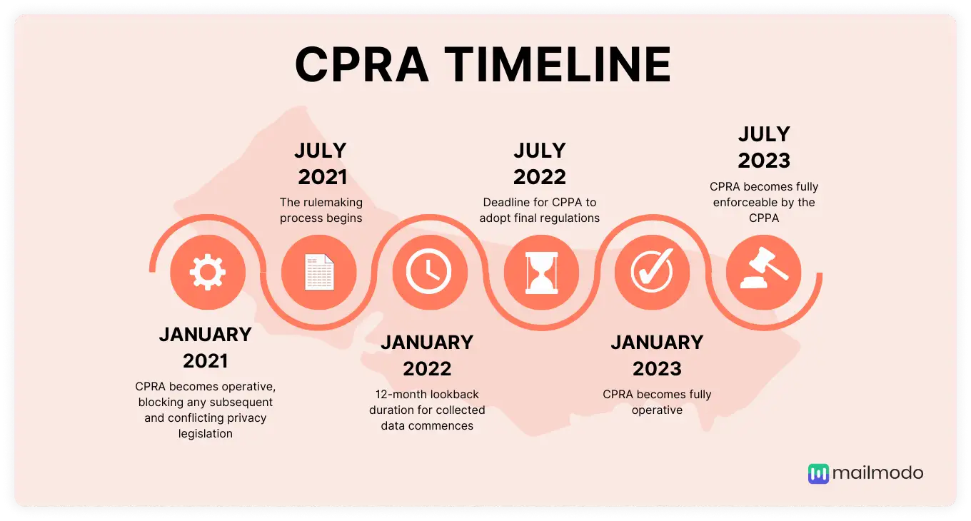 CPRA timeline