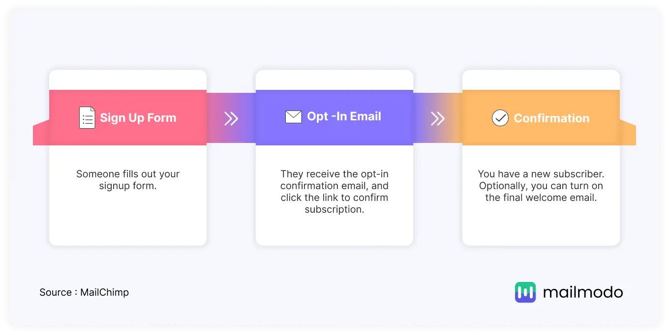 How double opt-in works