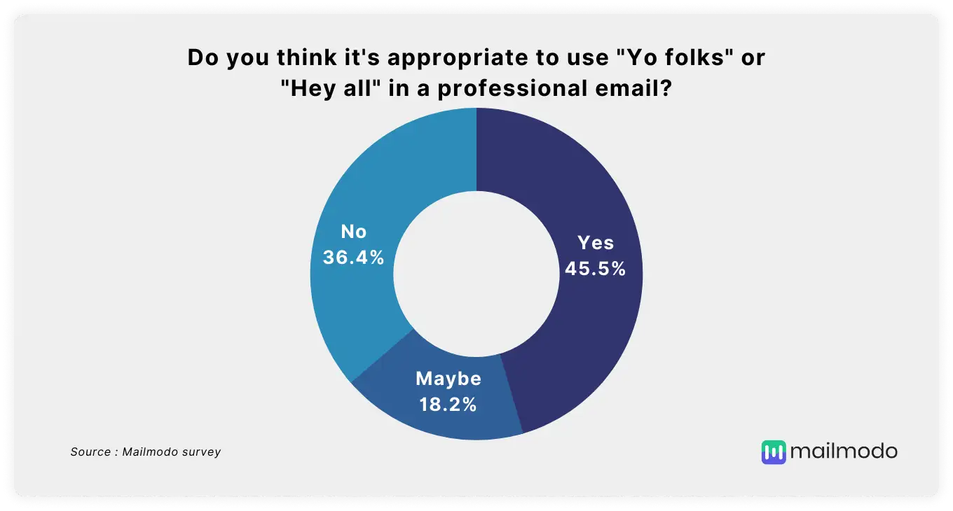 Is it appropriate to use Yo folks or Hey all in emails? Yes (45.4%). No (36.4%), Maybe (18.2%)