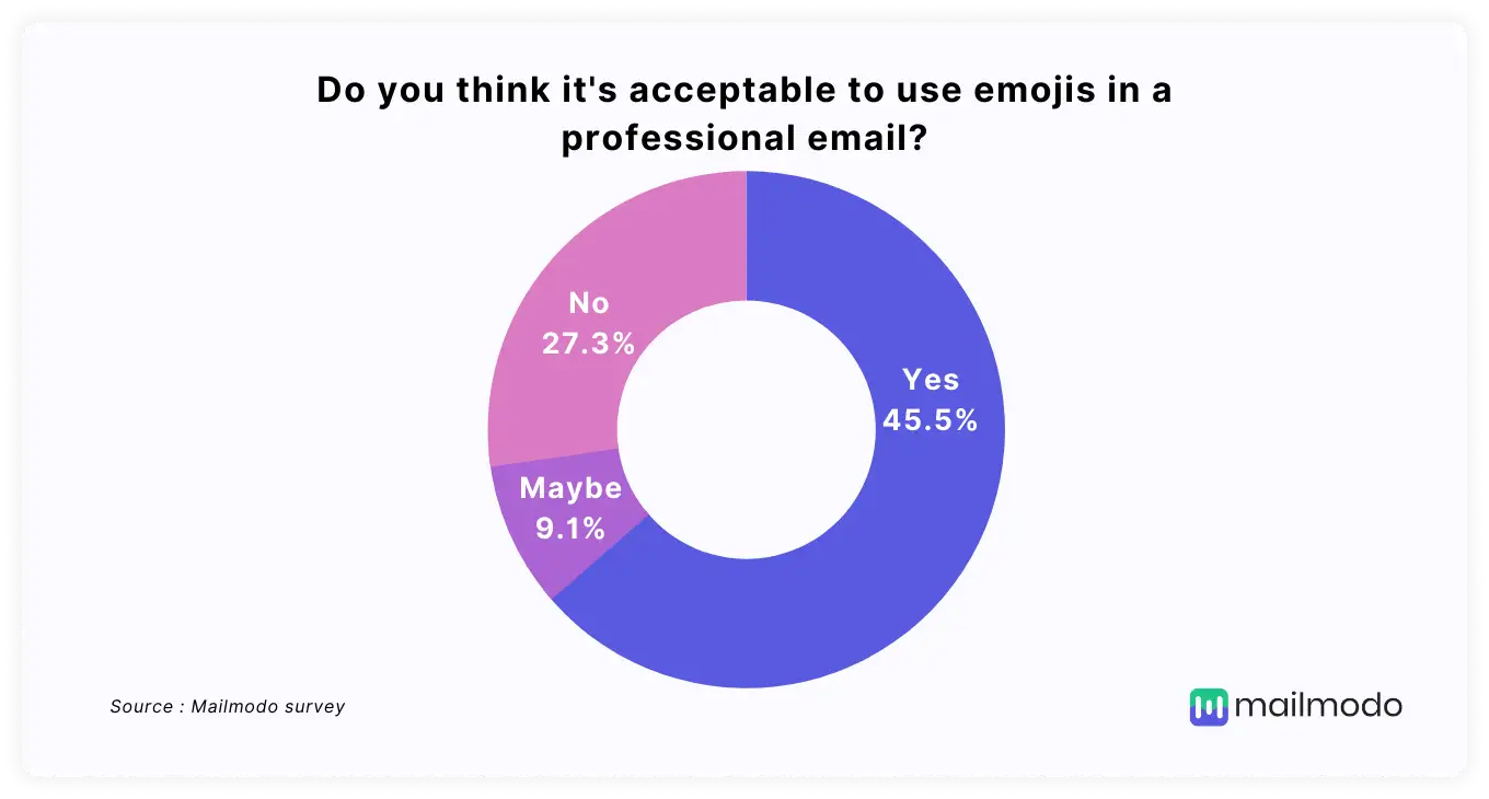 Is it acceptable to use emojis in professional emails? Yes (45.4%), No (27.3%), Maybe (9.1%)