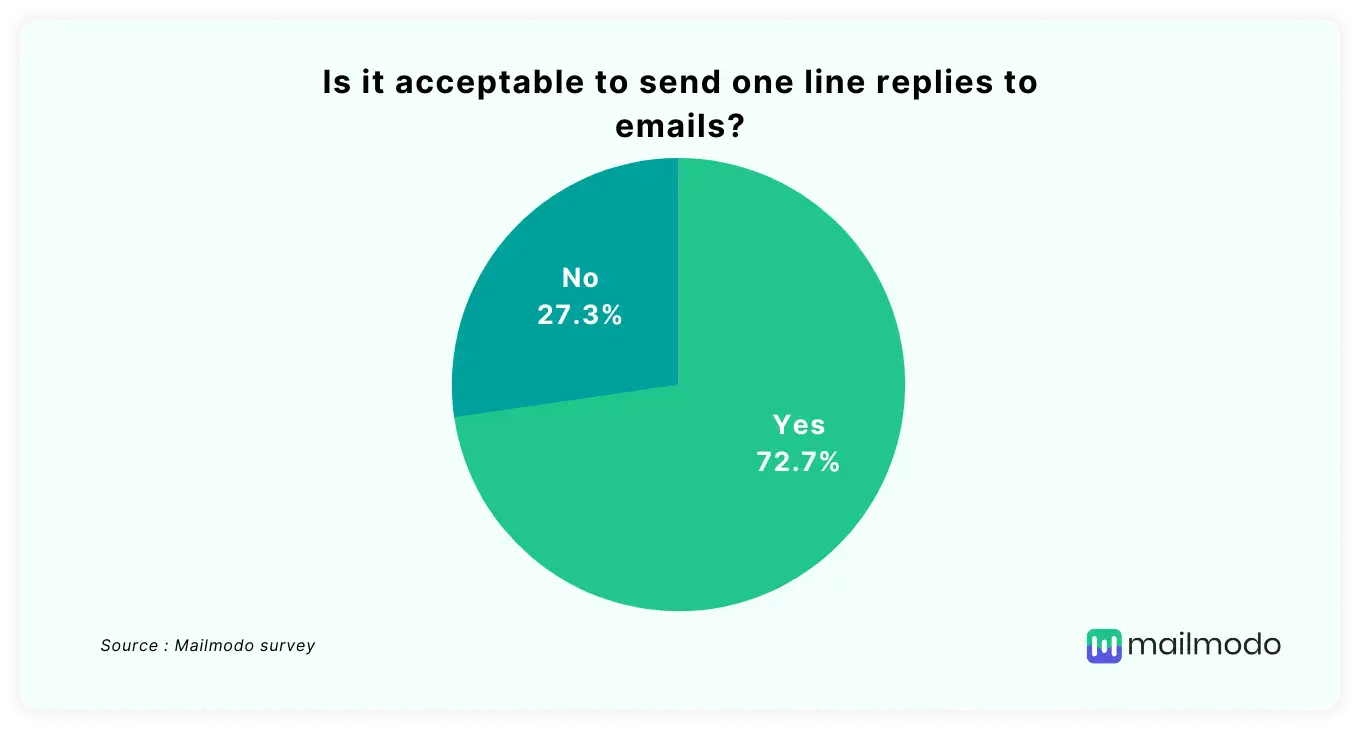 Is it acceptable to send one reply emails? - Yes (72.7%), No (27.3%)