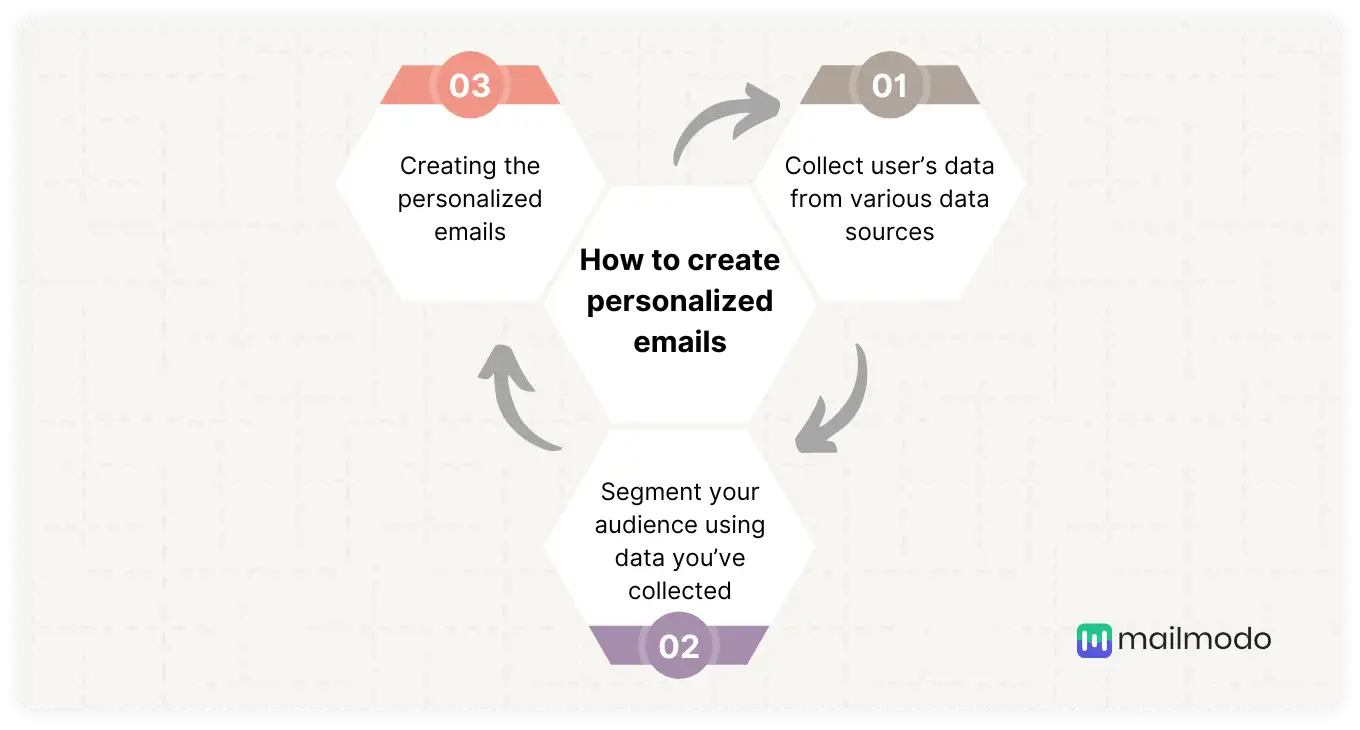 3 steps to create personalized emails