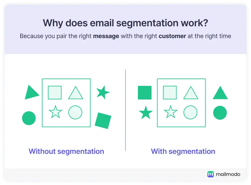 With and without segmentation representation using shapes