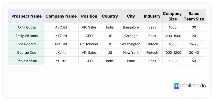 Target persona database collected in Google sheets