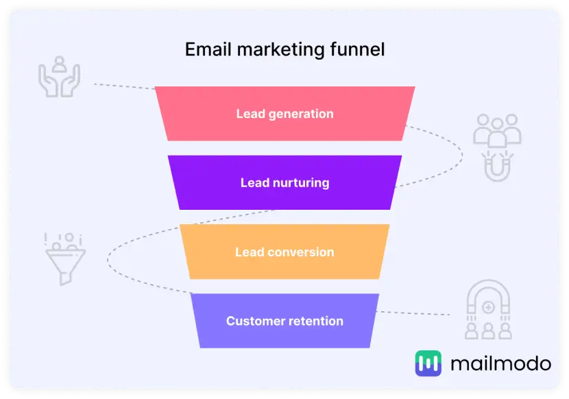 Email marketing funnel stages: Lead generation, Lead nurturing, Lead conversion, and Customer retention