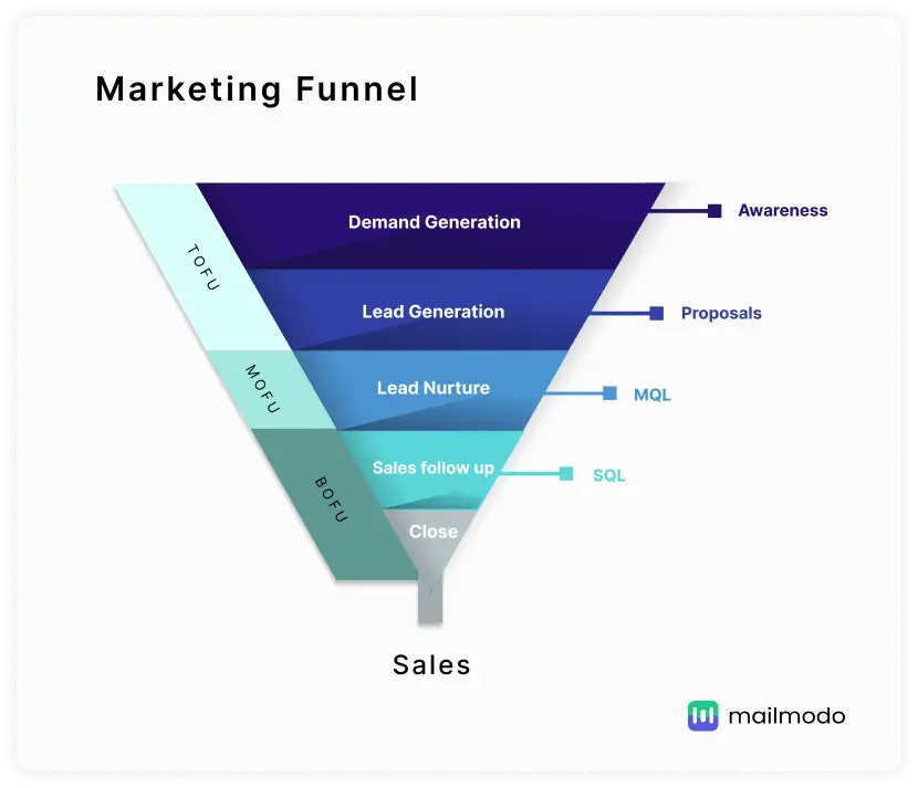 marketing funnel