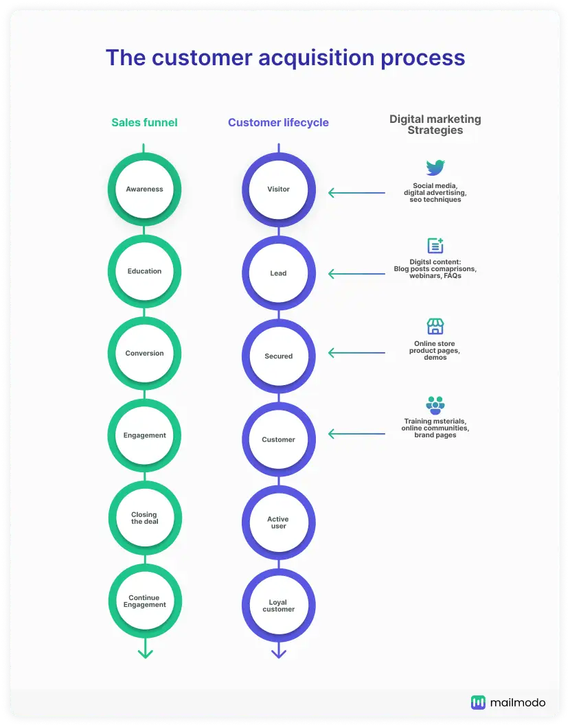 Customer acquisition process