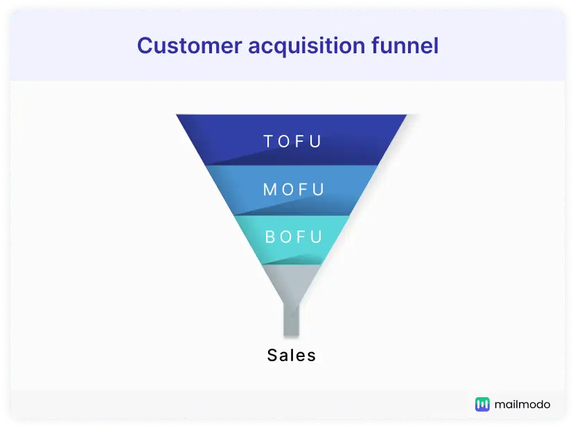 Customer acquisition funnel