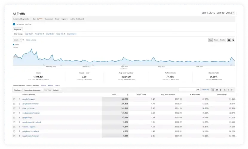 Traffic report screenshot in the Google Analytics