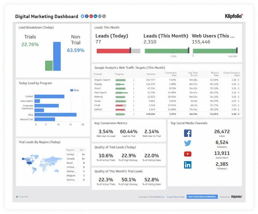 Digital marketing dashboard