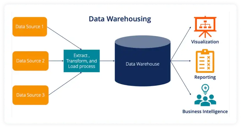 Data warehouse