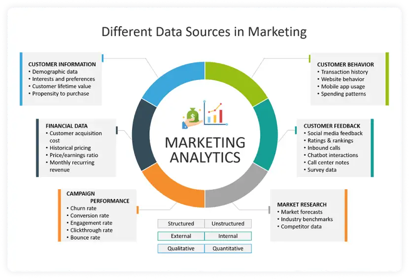 Marketing Analytics: Different Data Sources