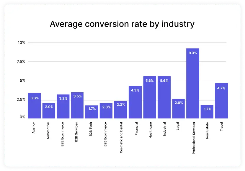 Average conversion rate by industry is 2 percent