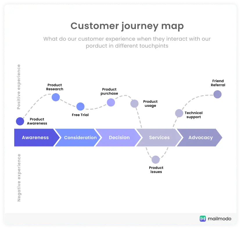 customer journey map