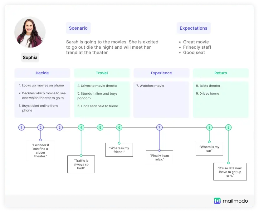 Design your customer persona