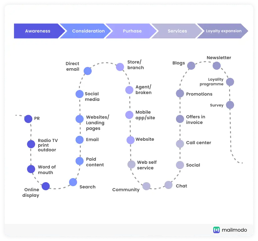 How to align customer journey maps with email marketing