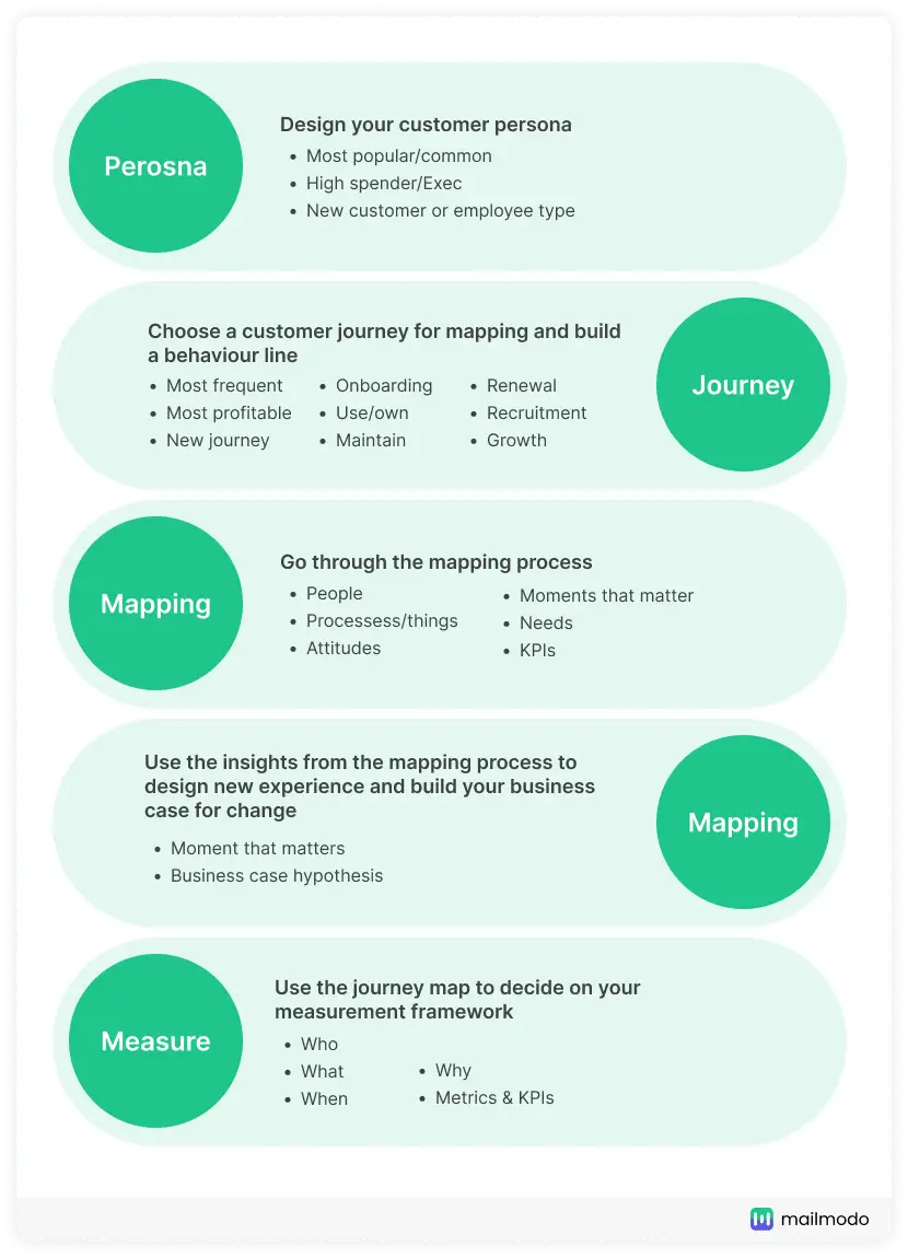 steps to create journey maps