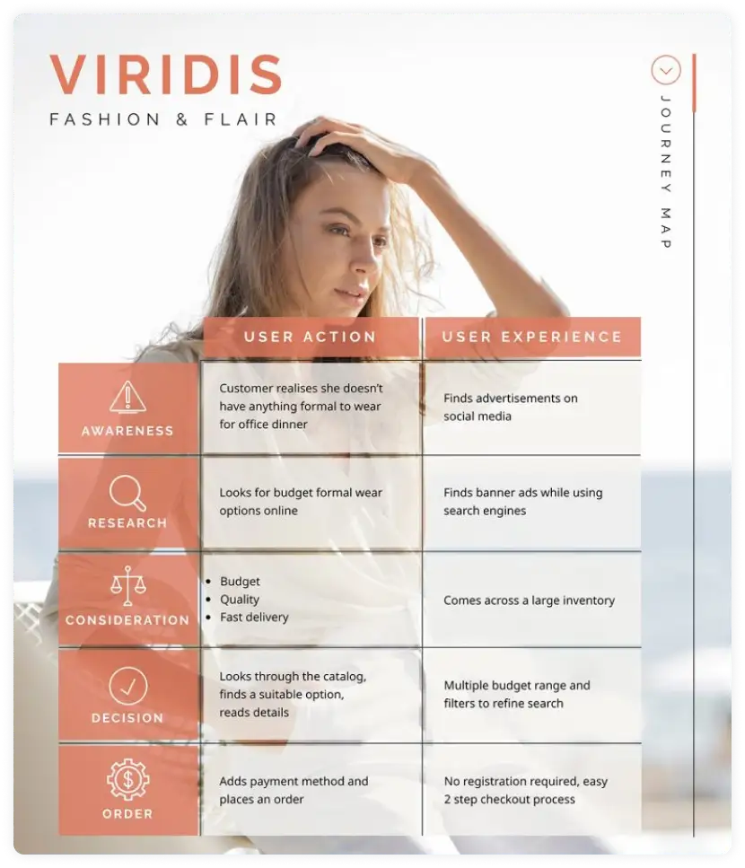 Viridis customer journey mapping